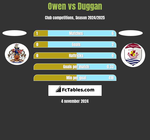 Owen vs Duggan h2h player stats