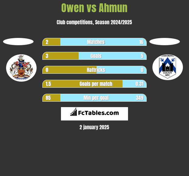 Owen vs Ahmun h2h player stats