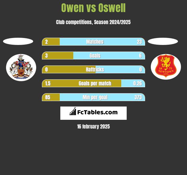 Owen vs Oswell h2h player stats