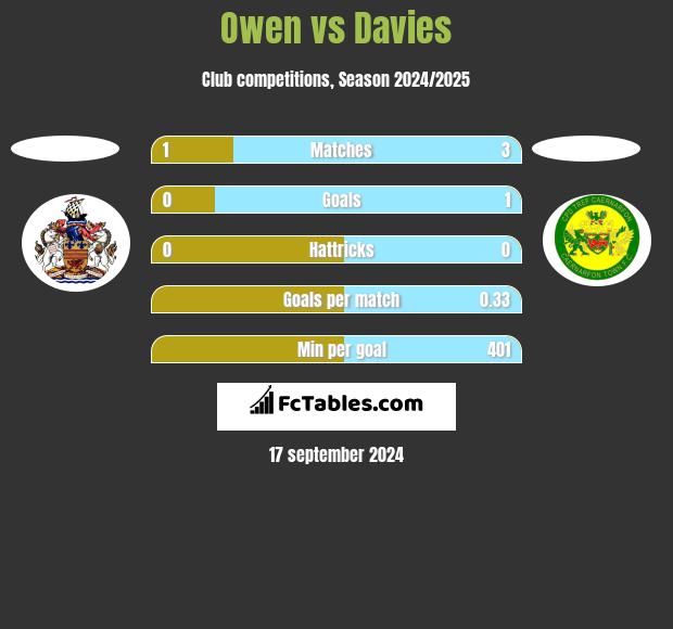 Owen vs Davies h2h player stats