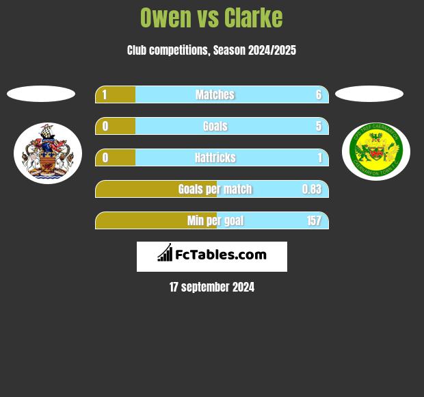 Owen vs Clarke h2h player stats