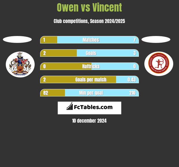 Owen vs Vincent h2h player stats