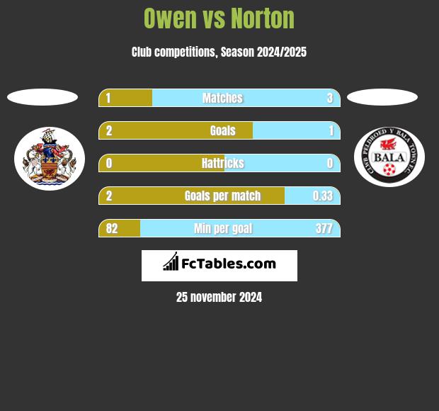 Owen vs Norton h2h player stats