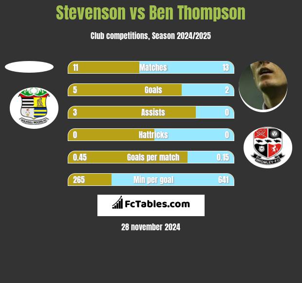 Stevenson vs Ben Thompson h2h player stats