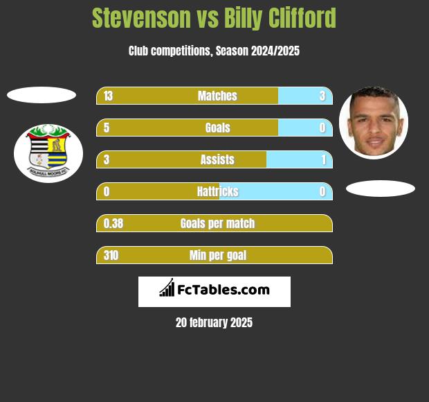 Stevenson vs Billy Clifford h2h player stats