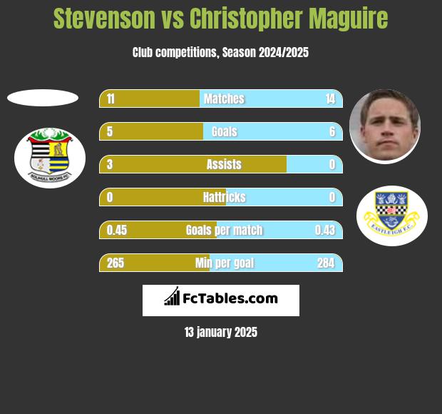 Stevenson vs Christopher Maguire h2h player stats