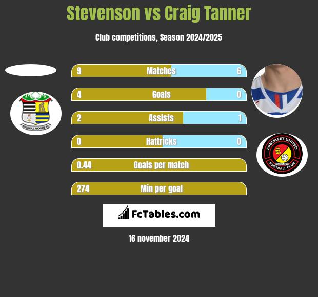 Stevenson vs Craig Tanner h2h player stats