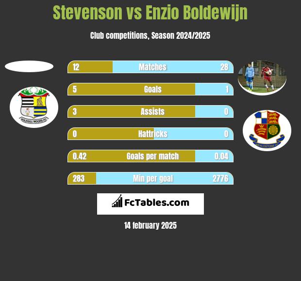 Stevenson vs Enzio Boldewijn h2h player stats