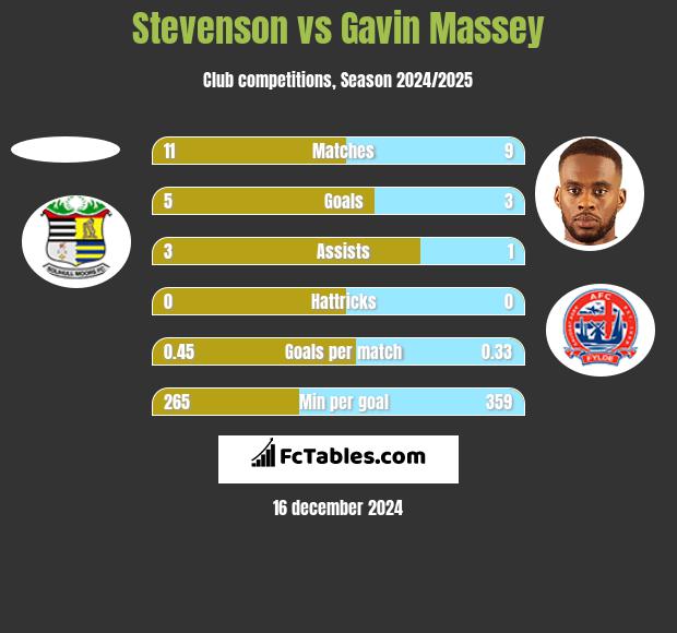 Stevenson vs Gavin Massey h2h player stats