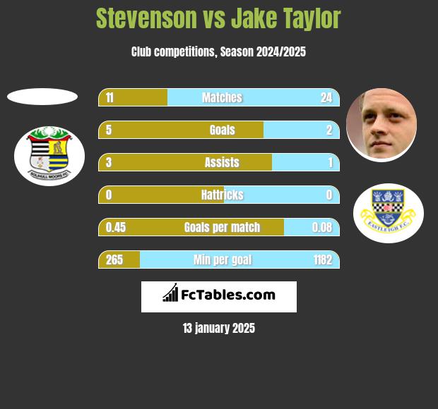 Stevenson vs Jake Taylor h2h player stats