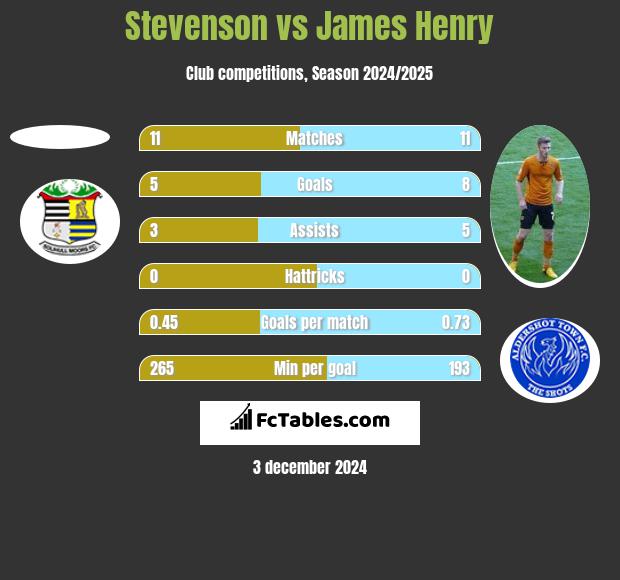 Stevenson vs James Henry h2h player stats