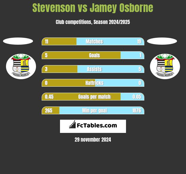 Stevenson vs Jamey Osborne h2h player stats