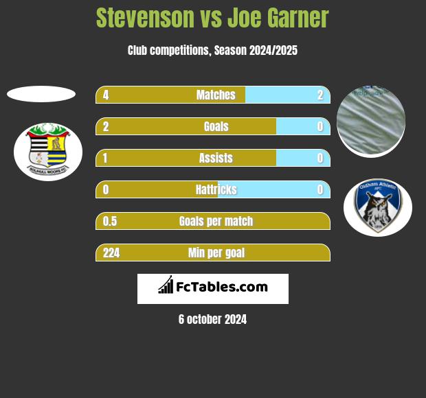 Stevenson vs Joe Garner h2h player stats