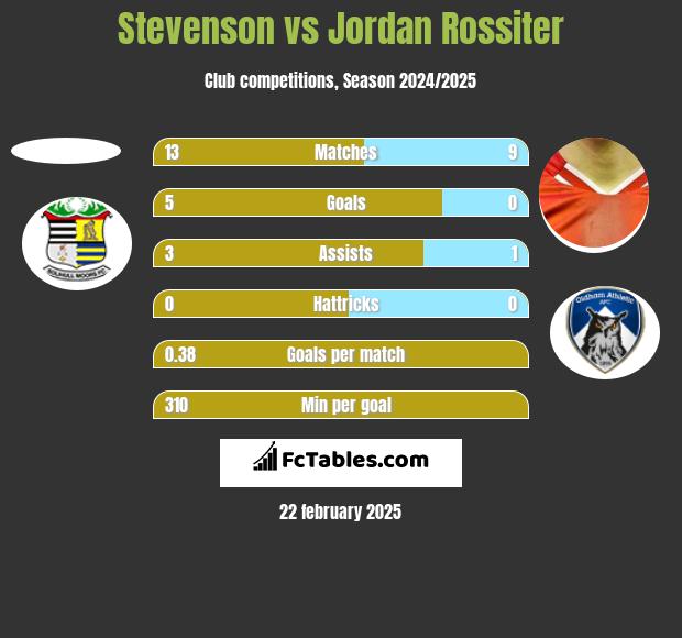 Stevenson vs Jordan Rossiter h2h player stats