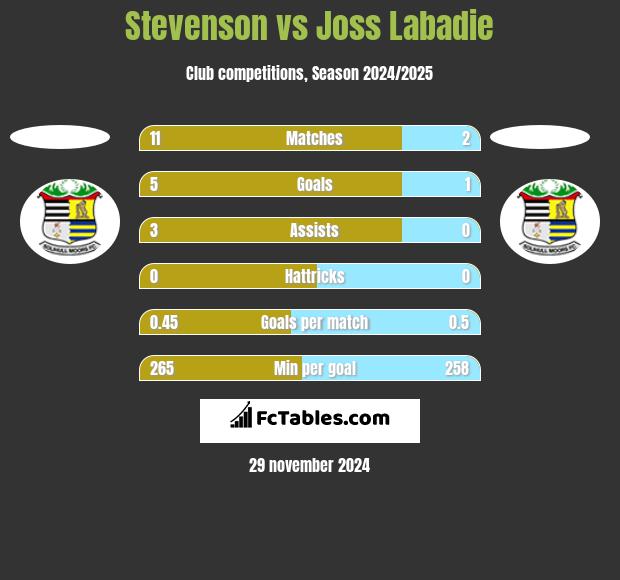 Stevenson vs Joss Labadie h2h player stats