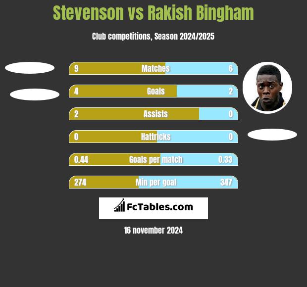 Stevenson vs Rakish Bingham h2h player stats