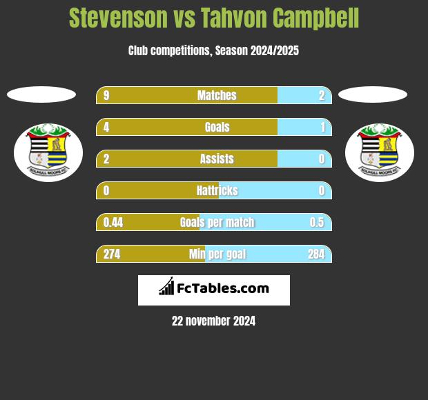 Stevenson vs Tahvon Campbell h2h player stats