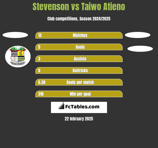 Stevenson vs Taiwo Atieno h2h player stats