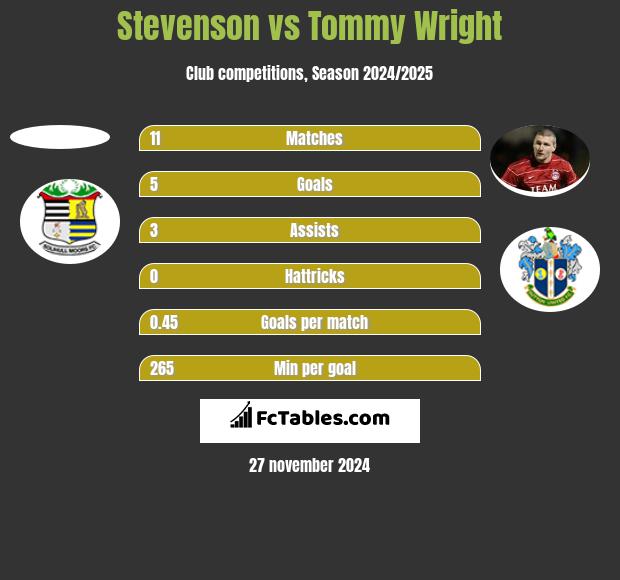 Stevenson vs Tommy Wright h2h player stats