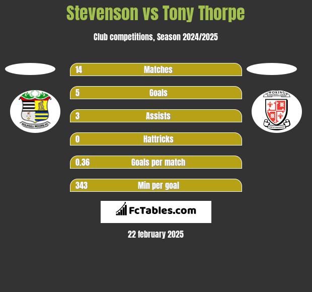 Stevenson vs Tony Thorpe h2h player stats