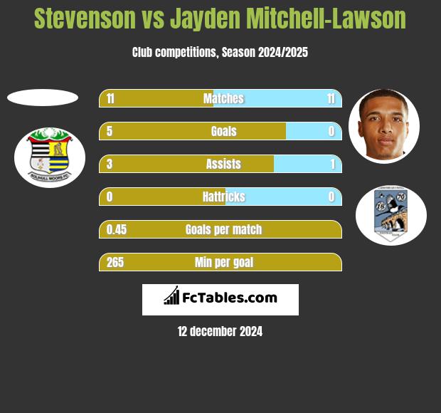 Stevenson vs Jayden Mitchell-Lawson h2h player stats