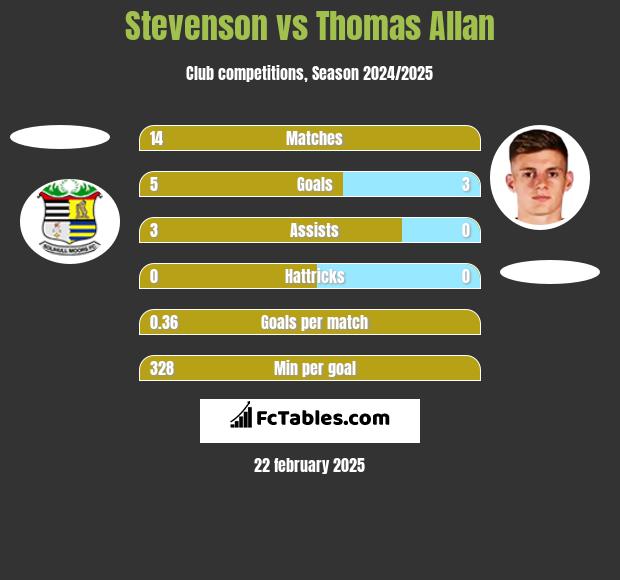 Stevenson vs Thomas Allan h2h player stats