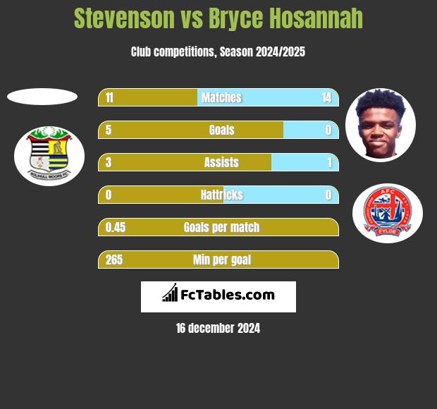 Stevenson vs Bryce Hosannah h2h player stats