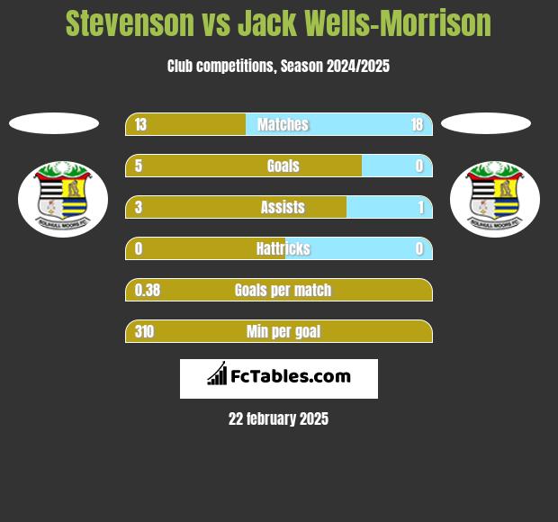 Stevenson vs Jack Wells-Morrison h2h player stats