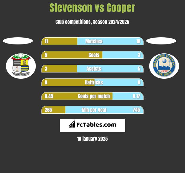 Stevenson vs Cooper h2h player stats