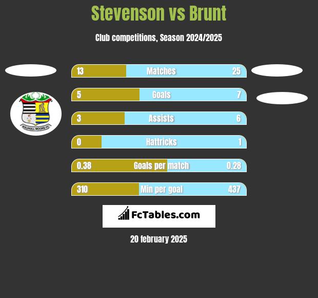 Stevenson vs Brunt h2h player stats