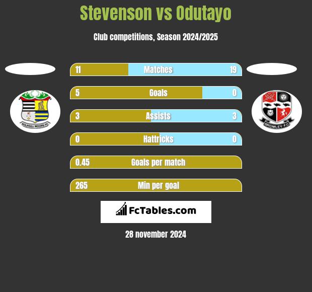 Stevenson vs Odutayo h2h player stats