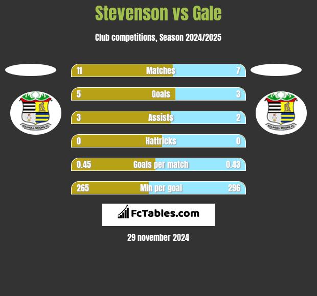 Stevenson vs Gale h2h player stats