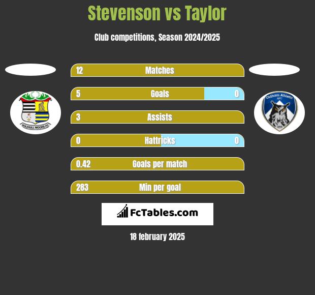 Stevenson vs Taylor h2h player stats