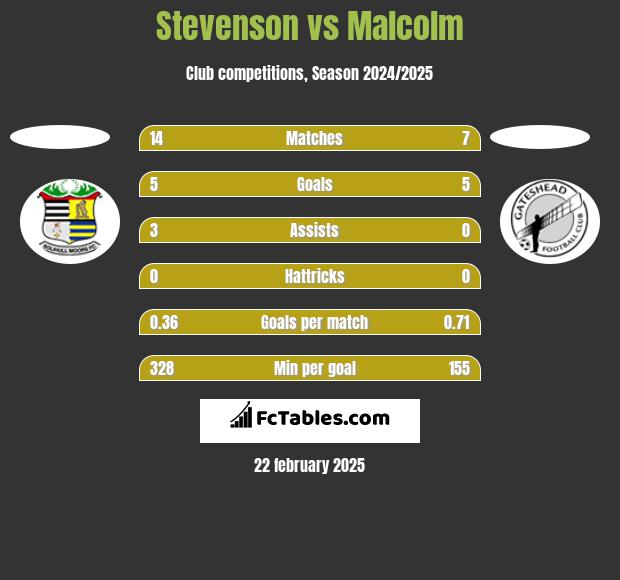 Stevenson vs Malcolm h2h player stats