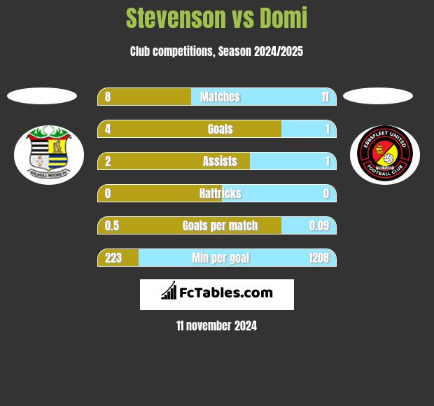 Stevenson vs Domi h2h player stats