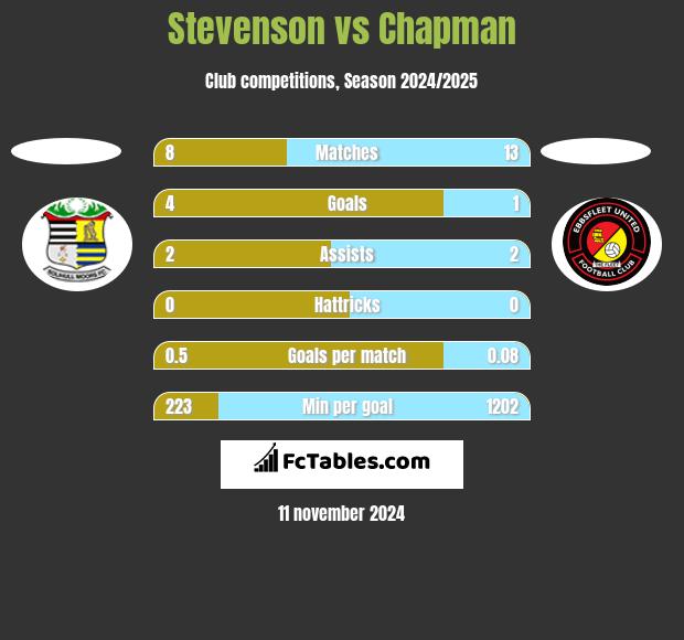 Stevenson vs Chapman h2h player stats