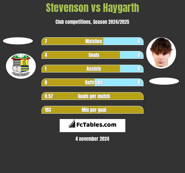 Stevenson vs Haygarth h2h player stats