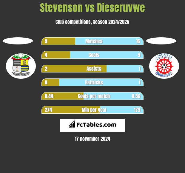 Stevenson vs Dieseruvwe h2h player stats