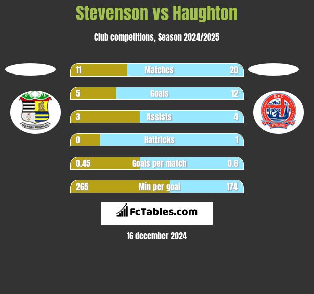 Stevenson vs Haughton h2h player stats