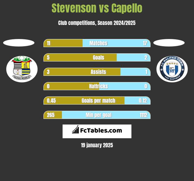 Stevenson vs Capello h2h player stats