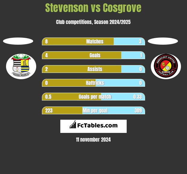 Stevenson vs Cosgrove h2h player stats