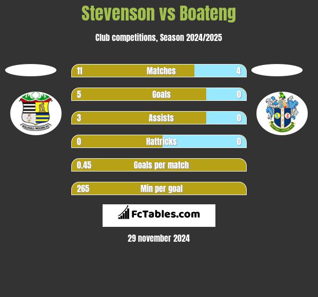 Stevenson vs Boateng h2h player stats