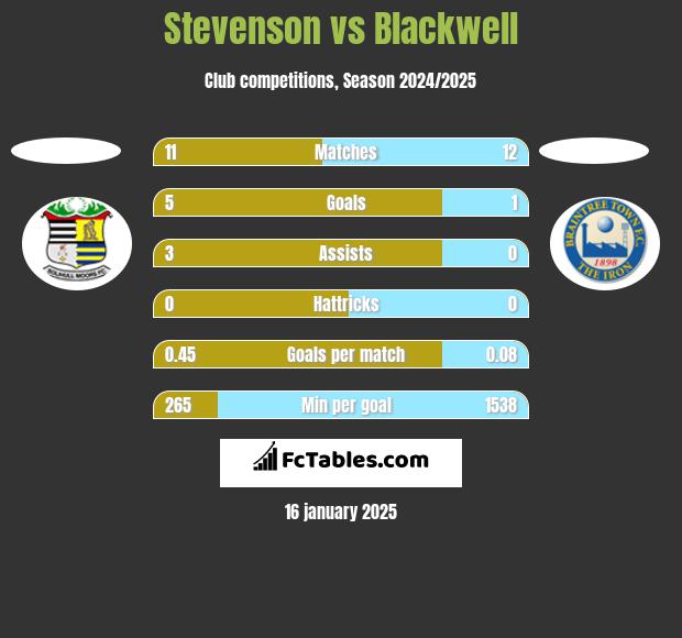 Stevenson vs Blackwell h2h player stats