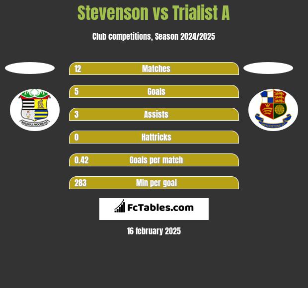 Stevenson vs Trialist A h2h player stats