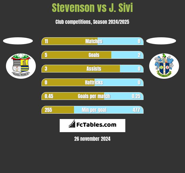 Stevenson vs J. Sivi h2h player stats