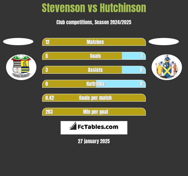 Stevenson vs Hutchinson h2h player stats