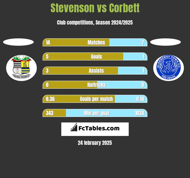 Stevenson vs Corbett h2h player stats