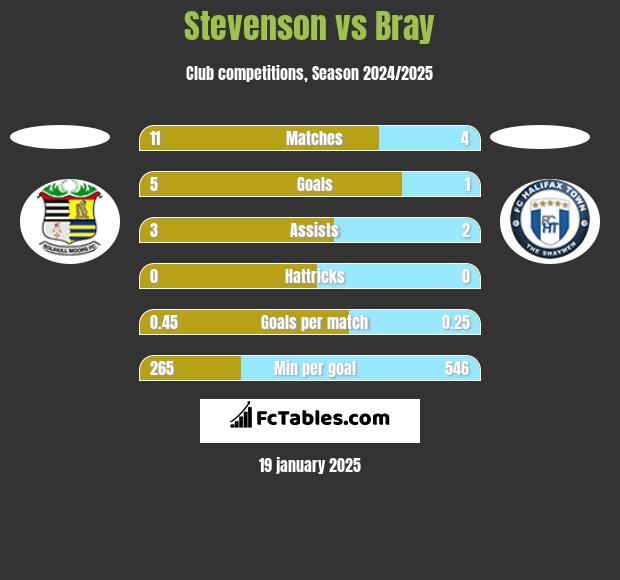 Stevenson vs Bray h2h player stats