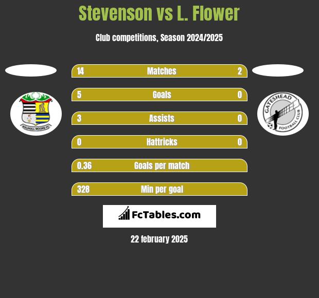 Stevenson vs L. Flower h2h player stats