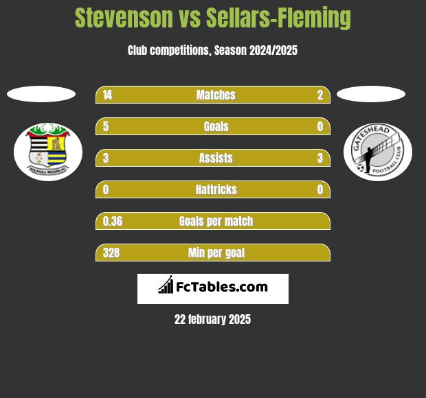 Stevenson vs Sellars-Fleming h2h player stats